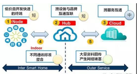 突破物联网 将如何改变智能家居产业格局？
